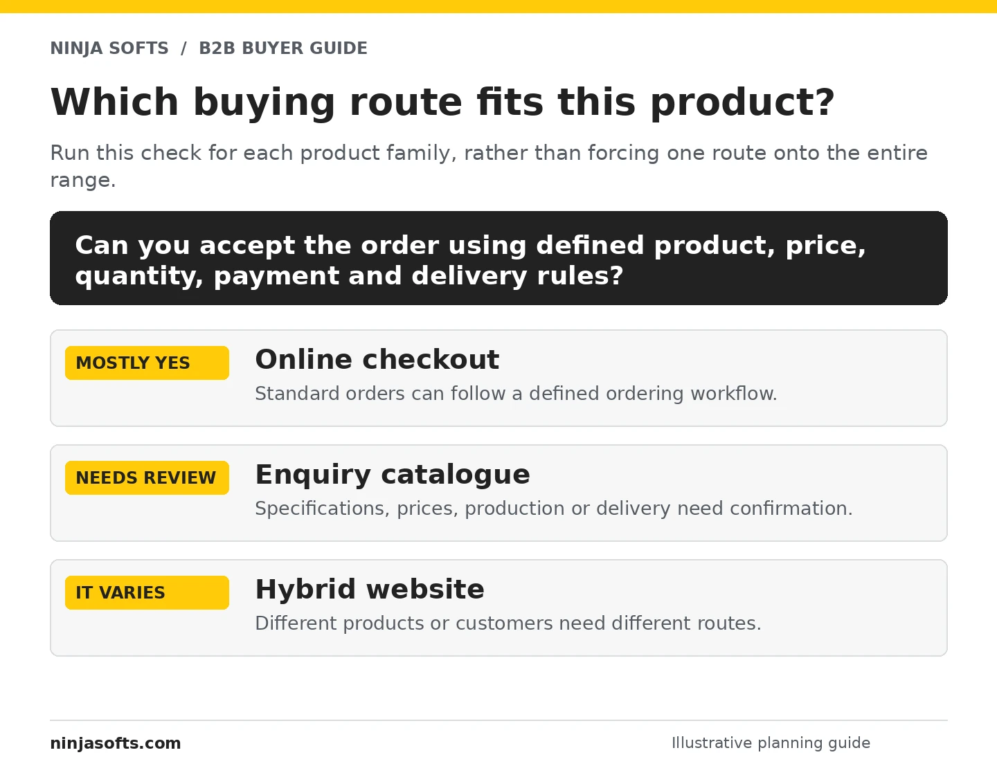 Decision map: defined order rules suggest checkout, review-led orders suggest a catalogue, and mixed requirements suggest a hybrid.
