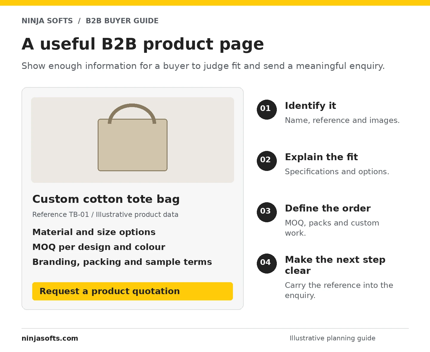 Annotated product page showing product identity, specifications, minimum quantities and a quotation request.