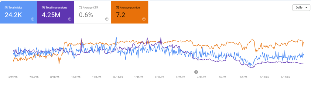 Google Search Console for cosmocashcarry.com, June 2025 to October 2026: 24.2K clicks, 4.25M impressions, average position 7.2