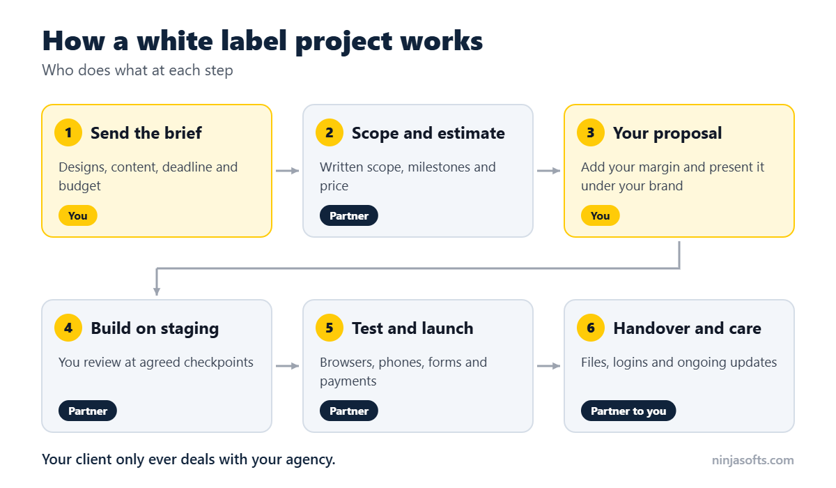 Six steps of a white label web development project: the agency sends the brief, the partner scopes and estimates, the agency presents its proposal, the partner builds on staging, tests and launches, then hands over and provides care